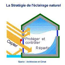 Construire une maison bioclimatique, de quoi s'agit-il ? maison-bioclimatique-eclairage-naturel