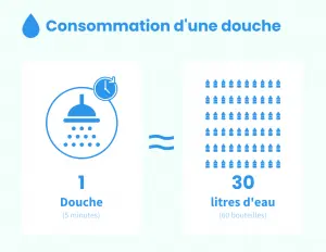 consommation-douche