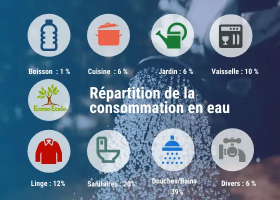 consommation-eau-repartition