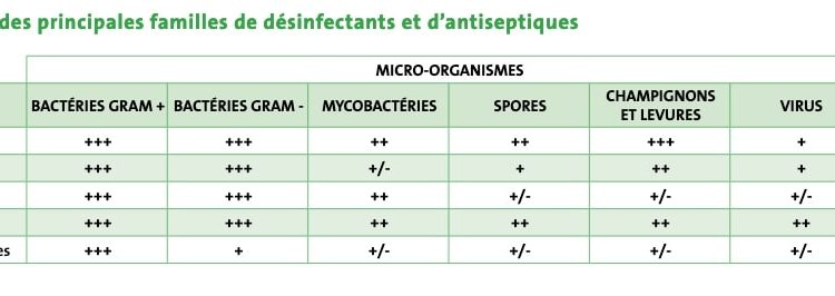 familles-desinfectants-antiseptiques