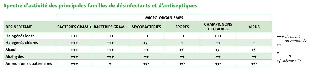 familles-desinfectants-antiseptiques